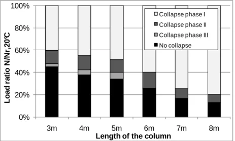 Fig. 7: Influence of the effective length of the column on the possibility of delayed collapse 0%20%40%60%80%100%3m4m5m6m7m8mLoad ratio N/Nr,20°C