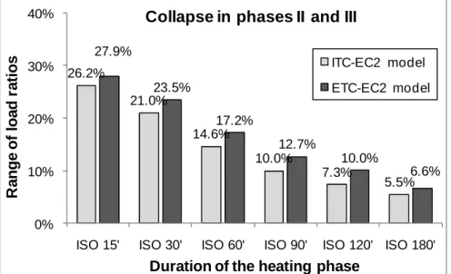 Fig. 9: Influence of the concrete material model on the risk of delayed collapse (1) 