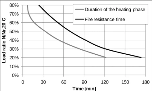 Fig. 11: The minimum duration of the heating phase that eventually leads to a delayed collapse  of the column is shorter than the fire resistance time 