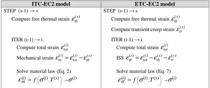 Table 1: Schematic computation processes for the implicit concrete model of Eurocode (ITC- (ITC-EC2) and for the explicit model (ETC-(ITC-EC2)  