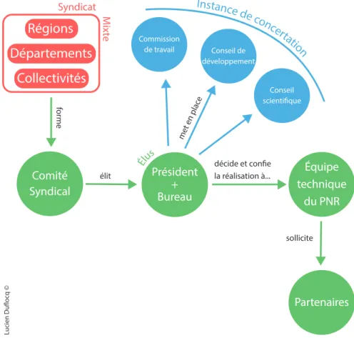 Figure 1 : Organisation d'un Parc naturel régional 