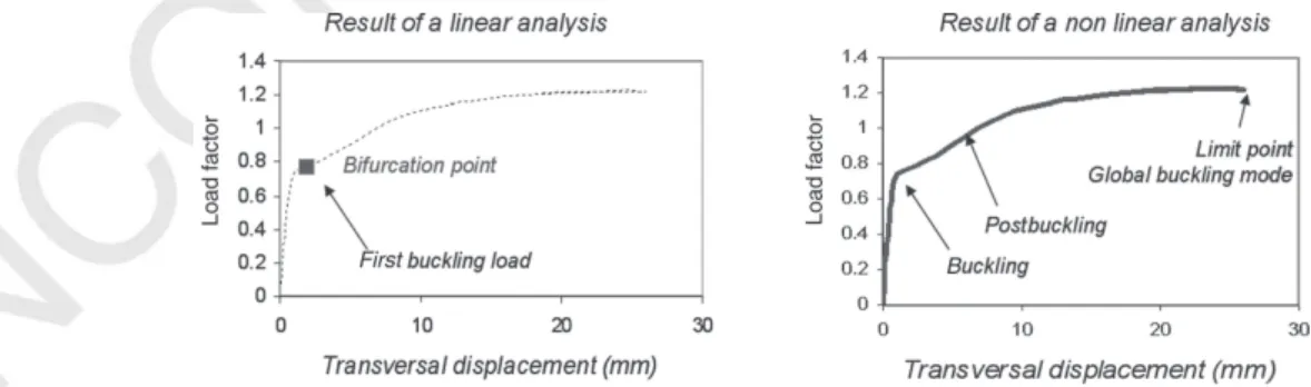 Figure 5. Buckling modes in a stiffened composite structure obtained with FEM.