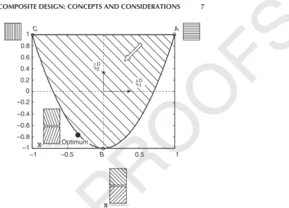 Figure 12. Feasible domain of the lamination parameters for the bending of an orthotropic laminate.
