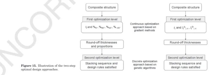 Figure 15. Illustration of the two-step optimal design approaches.