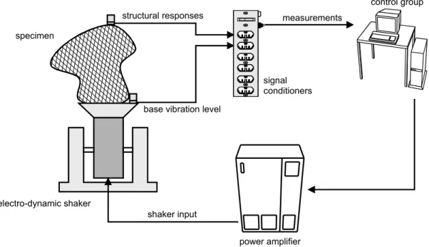 Figure 1.  Typical set-up for vibration testing 