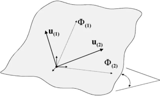 Fig. 3.  The principal components and the concept of angle between subspaces 
