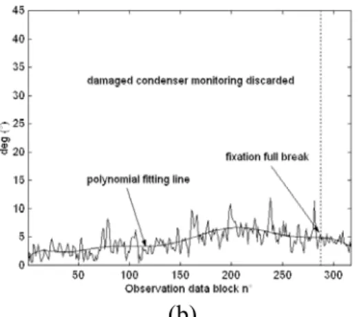 Fig. 6. (a) Detection of the damage                 (b) Localization of the damage 