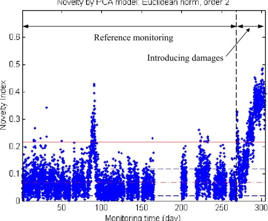 Figure 4a. PCA for damage detection of Z24-bridge Reference monitoring Introducing damages Reference Settlement  Installation   Settlement of Pier 2-9.5 cm  Tilt of   foundation   Concrete spalling   Landslide Anchor  head  failure Settlement removal  Conc