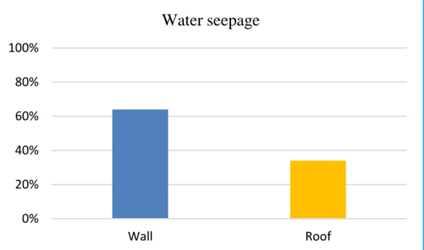 Figure 11. Water seepage percentage found in walls and roofs 