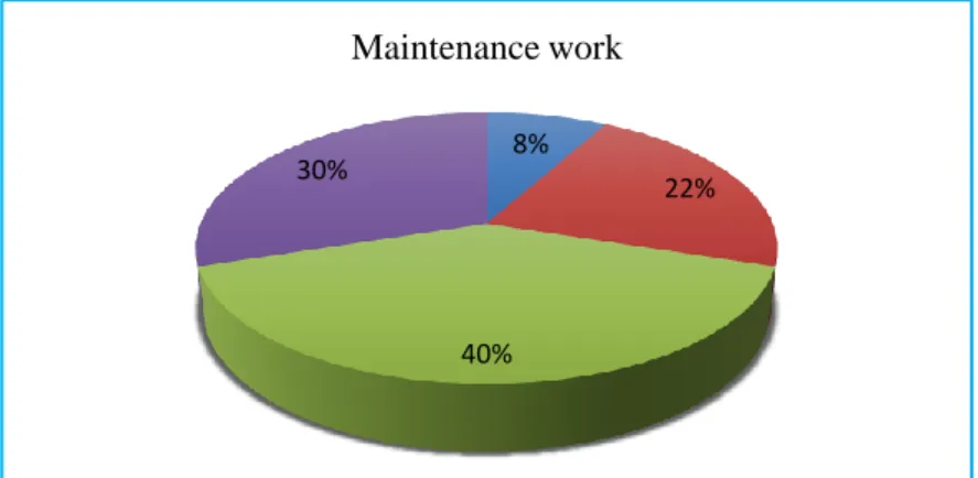 Figure 9. Type and percentage of deficiencies 