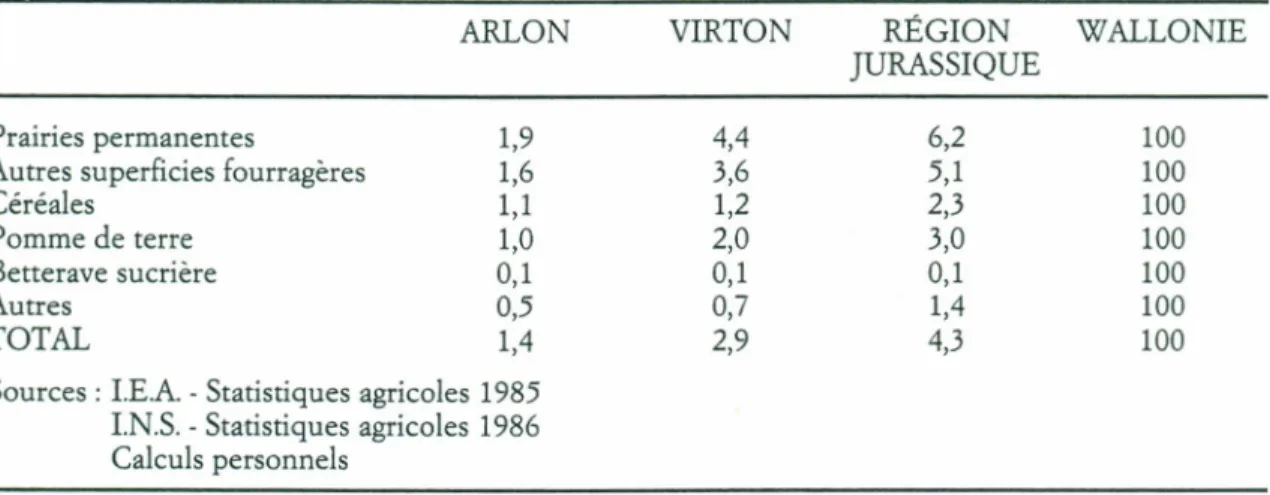 TABLEAU 5: IMPORTANCE RELATIVE DES ARRONDISSEMENTS D'ARLON, VIRTON ET DE LA RÉGION JURASSIQUE DANS LA SAU WALLONNE, EN 1985