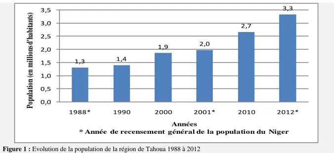 Figure 1 : Evolution de la population de la région de Tahoua 1988 à 2012  Source : INS-Niger 2010, 2012 