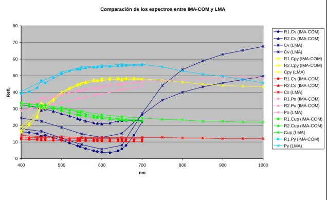 Figura 2. Valores de reflectancia medidos en el Laboratorio de Microscopía Aplicada (LMA), para el  rango  espectral  400  a  1000  nm  (símbolo  * ),    comparados  con  los  publicados  por  IMA-COM  (rango  visible: 400 a 700 nm, símbolos  ●  para R1 y 