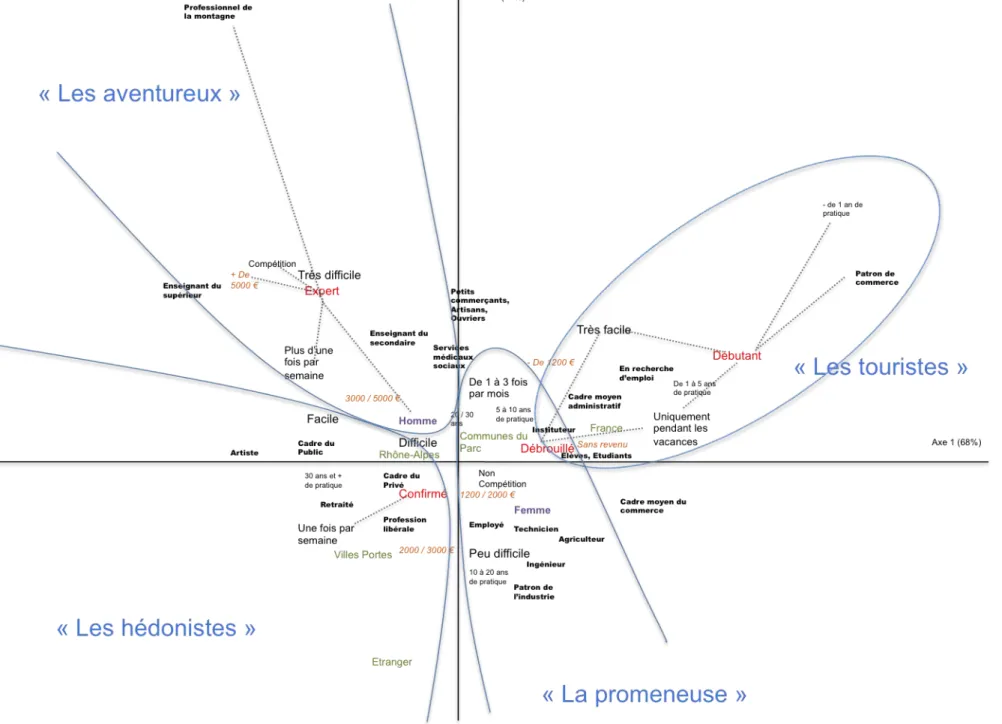 Figure 2 : Structure socio-praxique de la randonnée dans le massif des Bauges (E. Girardeau, 2015) 