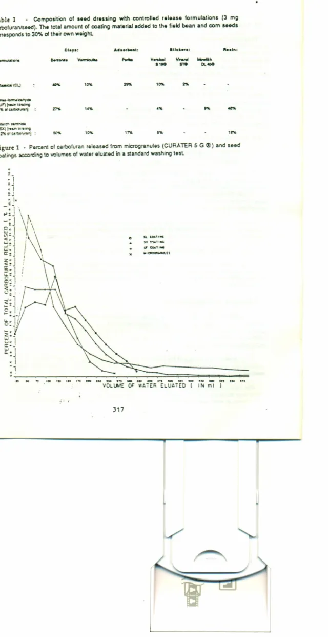 Table 1 Composition 01 aud dressing with controlled reluse formulations (3 mg carboluranlseed)