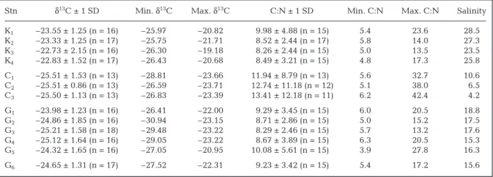 Table 1. Average (±1 SD), minimum and maximum stable carbon-isotope ratios ( δ 13 C, ‰) and elemental (C:N) ratios of suspended particulate organic matter (SPOM), and average salinity (‰) at different sampling locations in the Gautami Godavari estuarine re