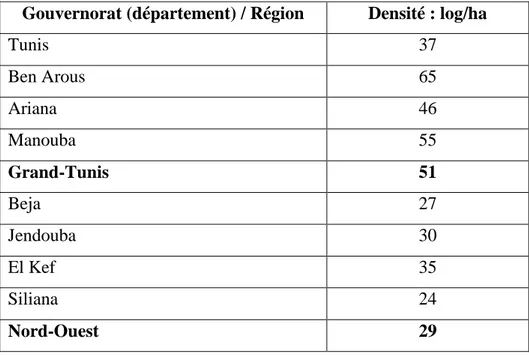 Tableau n°1 : densité des quartiers informels dans le Grand-Tunis et le Nord-Ouest 