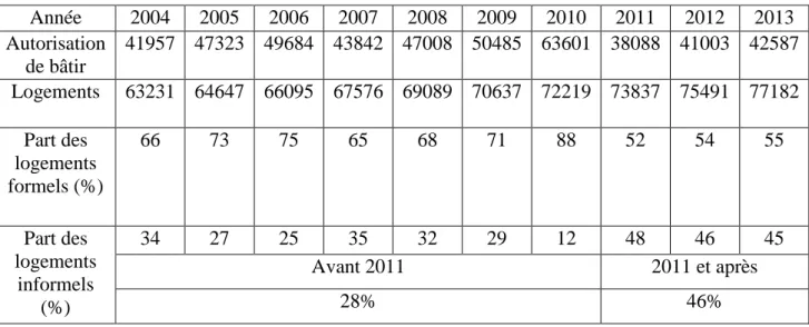 Tableau n°7 : Estimation de l’évolution du poids des logements informels dans le parc des  logements en Tunisie entre 2004 et 2013 
