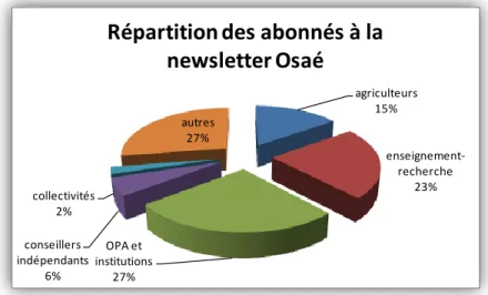 Figure 6 : répartition des abonnés à la newsletter Osaé selon leur profession 