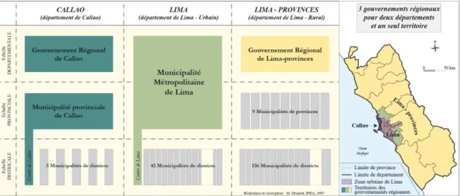 Figure 3 : Organisation politico-administrative de la région de Lima 