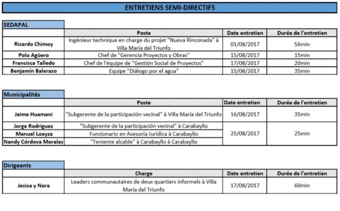 Figure 6 : Liste des entretiens semi-directifs réalisés 