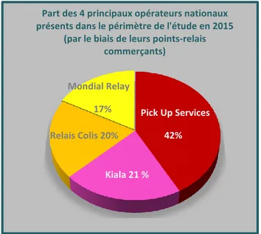 Figure 13 Part des 4 principaux opérateurs nationaux présents  dans le périmètre de l'étude en 2015 