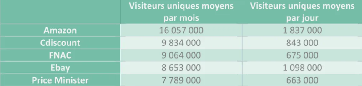 Tableau 2 Nombre de visiteurs français par mois et par jour sur les cinq principaux sites de e-marchands  en 2013  