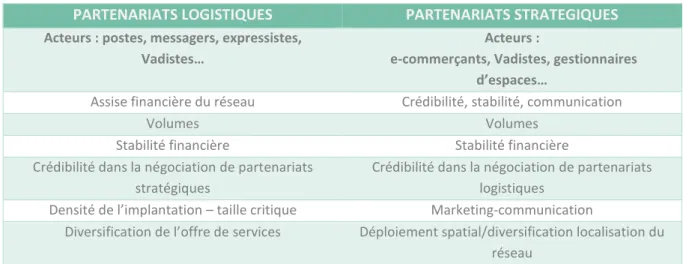 Tableau 4  Implications, issues de partenariats, des divers acteurs de la messagerie urbaine et de ceux extérieurs à la  logistique  