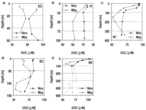 Fig. 2. Dissolved organic carbon (DOC) profiles relied on for establishing the DOC fluxes into and out of the North Sea (Table 1)
