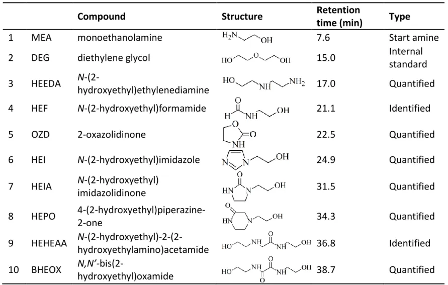 Table 1. Main peaks identified in GC spectra of degraded MEA samples 