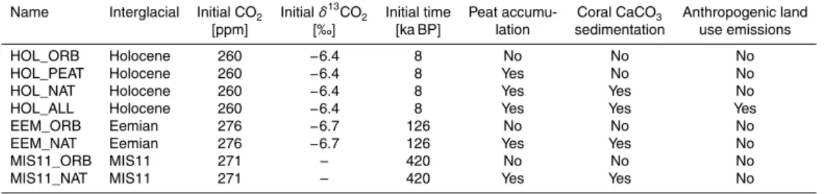 Table 1. Setup of experiments performed for the Interglacials, including the forcing factors var- var-ied.