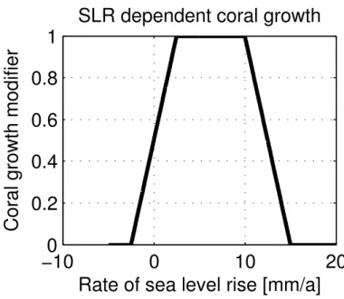 Figure 1. Coral growth modification function. CaCO 3 sedimentation is limited in cases of neg- neg-ative and very fast sea level rise.