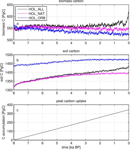 Figure 4. Land carbon pools in Holocene experiments HOL_ALL, HOL_NAT and HOL_ORB: