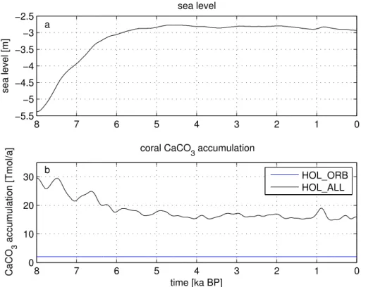 Figure 5. Holocene experiment HOL_ALL: sea level forcing (a) and shallow water CaCO 3 for- for-mation (b)