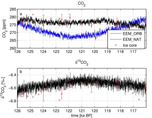 Figure 6. Eemian CO 2 concentration (a) for experiments EEM_NAT (black) and EEM_ORB (blue) and δ 13 of CO 2 for EEM_NAT (b)
