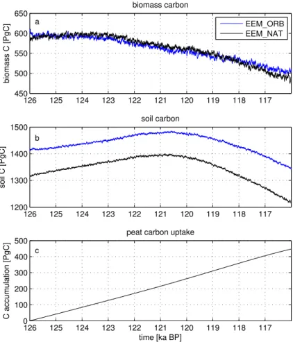 Figure 7. Land carbon pools in Eemian experiment EEM_NAT (black) and EEM_ORB (blue):