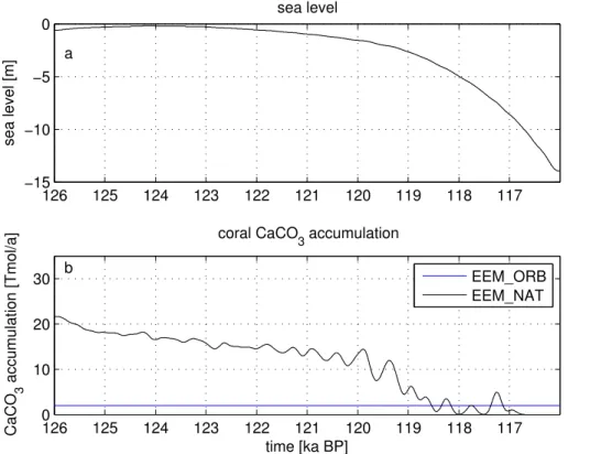 Figure 8. Eemian experiment EEM_NAT: sea level forcing (a) and shallow water CaCO 3 for- for-mation (b)