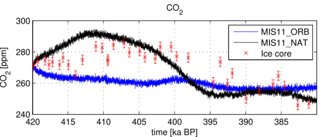 Figure 9. MIS11 CO 2 concentration for experiments MIS11_NAT (black) and MIS11_ORB (blue), as well as CO 2 reconstruction from ice core (red).