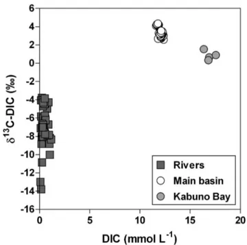 Figure 4. Average partial pressure of CO 2 (pCO 2 , ppm) in the surface waters of the main basin of Lake Kivu (1 m depth) versus mixed layer depth (MLD, m), d 13 C signature of dissolved inorganic carbon (DIC) (d 13 C-DIC, %), and methane  concentra-tion (