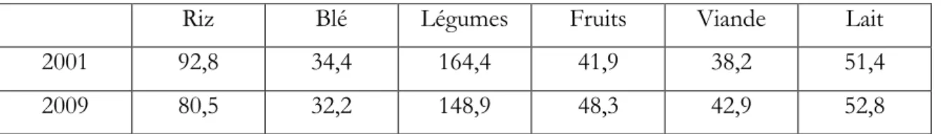 Tableau  1 : Consommation alimentaire par habitant en Corée du Sud en 2001 et 2009 (Kg/pers./an) Source : Hwang Y.,  2013 