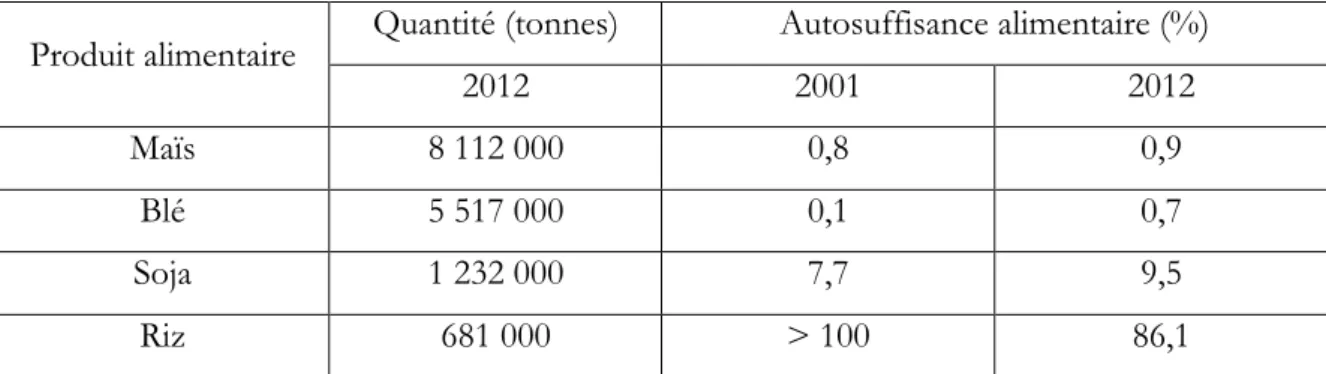 Tableau  2 : Importations coréennes de maïs, blé, soja et riz en 2012, associées au niveau d'autosuffisance alimentaire en  2001 et 2012 (Sources: Hwang S.-W., 2015 ; Hwang Y., 2013) 