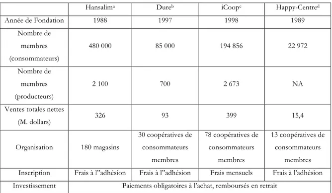 Tableau    3 :  Présentation  des  quatre  principales  coopératives  de  consommateurs  en  Corée  du  Sud  (a  Hansalim,  2015  ;  b  2014 Dure Cooperatives, 2014 ; c 2013 iCoop, 2013 ; d Happy-Centre, 2012) 