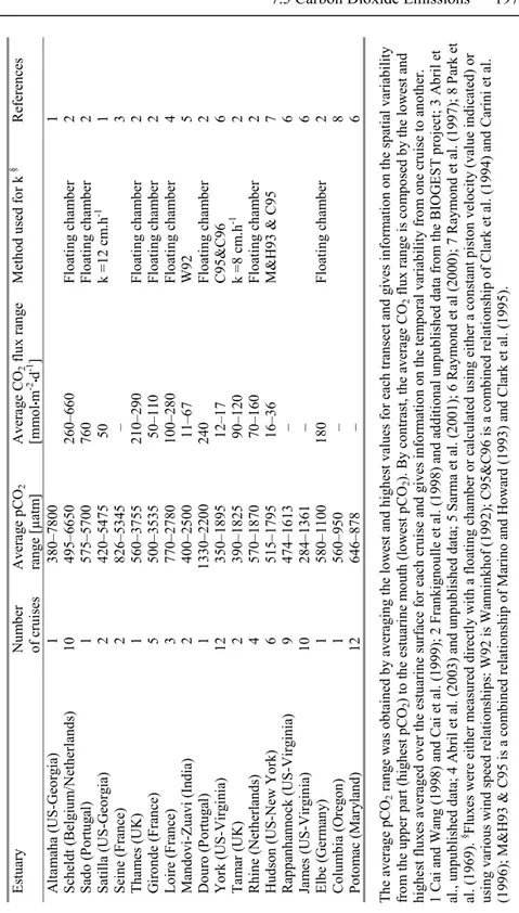 Table 7.1. pCO 2  ranges and fluxes reported in inner estuaries 