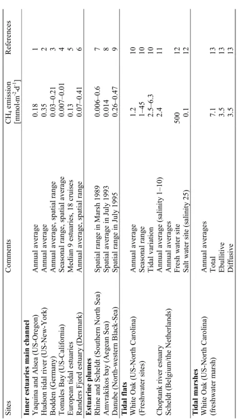 Table 7.3. Methane fluxes from estuarine regions 