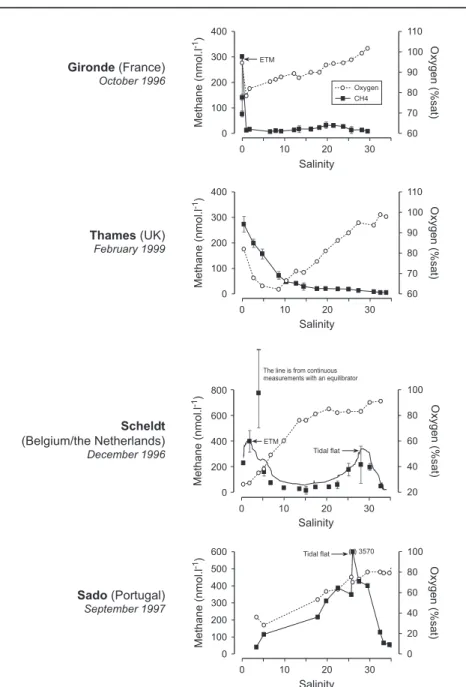 Fig. 7.4. Some examples of non-conservative methane (black squares) and oxygen  (open circles) distributions versus salinity measured in European estuaries 