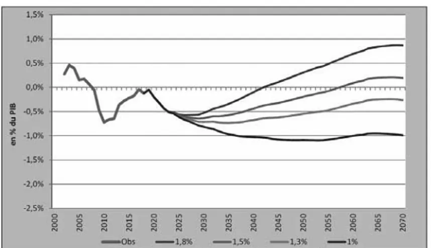 Figure 1.Solde financier observé et projeté du système de retraite,  selon différentes hypothèses de croissance économique