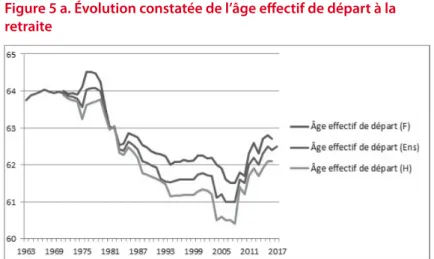 Figure 6. évolution du montant mensuel moyen de pension  de droit direct (y compris majoration pour enfant) par sexe et  génération