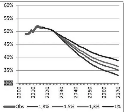 Figure 7. Pension moyenne de l’ensemble des retraités, relative  au revenu d’activité moyen (en % du revenu d’activité moyen  brut)