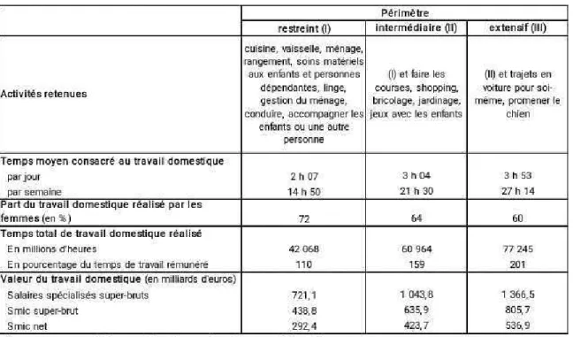 Tableau 2 : Temps de travail domestique réalisé en France en 2010