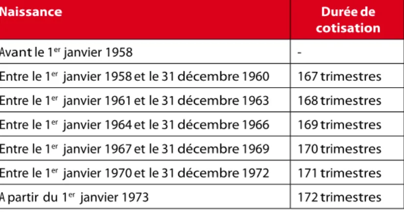 Tableau 1 : durée de cotisation pour bénéficier d’une retraite  à taux plein 1 1. Article L